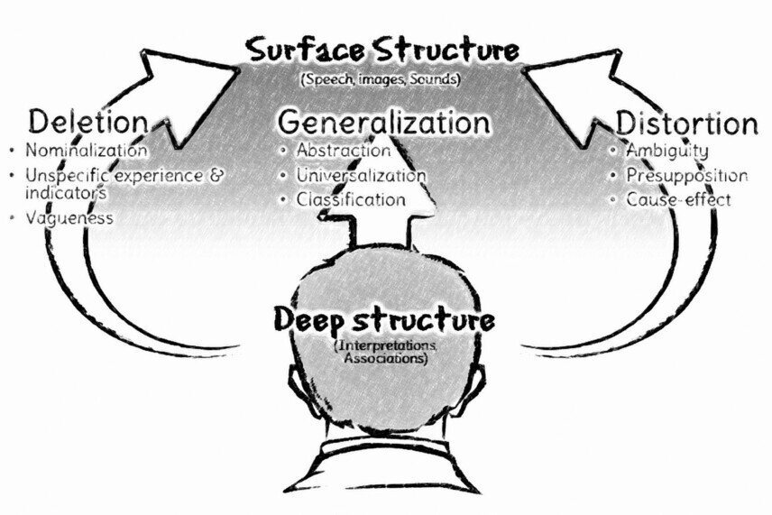 Meta-model of language The graphic shows a head from behind, representing the deep structure, with three curved arrows connecting the deep structure to the surface structure: deletion, generalization, and distortion.<br />©memephoto