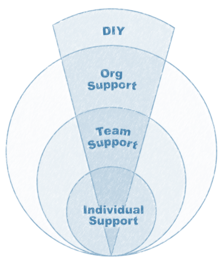 Support The four support levels are represented as an onion-skin model, i.e., do-it-yourself, organization, team, and individual support.<br />©memephoto