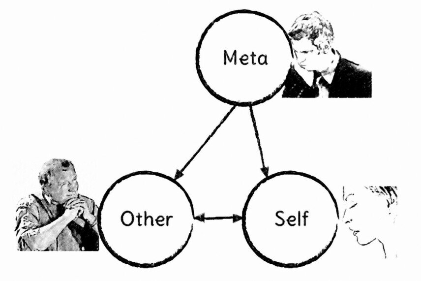 Perceptual positions The three perceptional positions—self, others, and meta—are represented as circles. Self looks at others and vice versa, while meta looks at self and others.<br />©memephoto