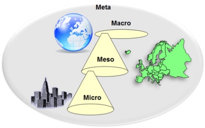 micro meso and macro levels