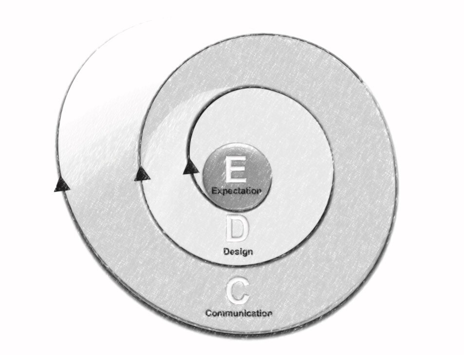 First100 The image shows a spiral from the inside out: expectations, design, and communication (EGK). ©memephoto